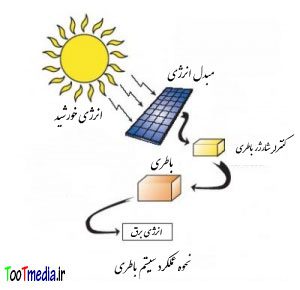 باطری خورشیدی - صورت های انرژی